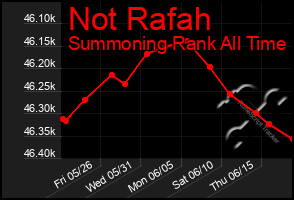 Total Graph of Not Rafah