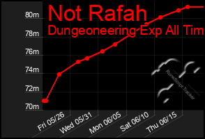 Total Graph of Not Rafah