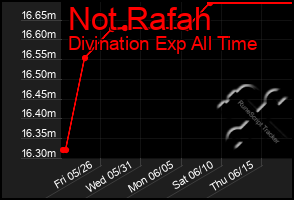 Total Graph of Not Rafah