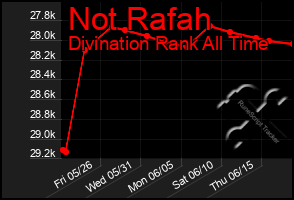 Total Graph of Not Rafah