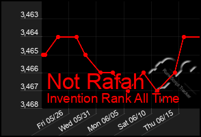 Total Graph of Not Rafah