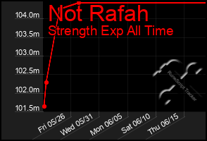 Total Graph of Not Rafah