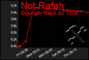 Total Graph of Not Rafah