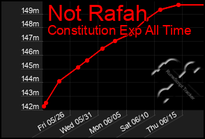 Total Graph of Not Rafah