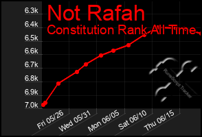 Total Graph of Not Rafah