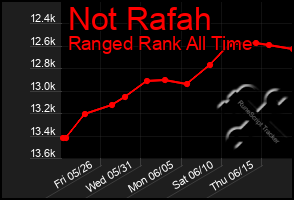 Total Graph of Not Rafah