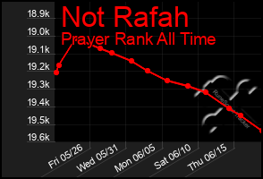 Total Graph of Not Rafah