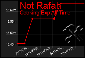 Total Graph of Not Rafah