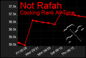 Total Graph of Not Rafah