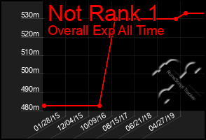 Total Graph of Not Rank 1