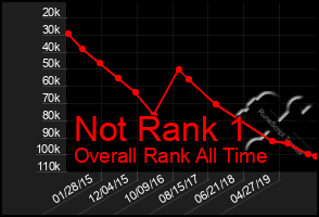 Total Graph of Not Rank 1