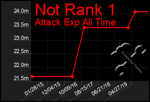 Total Graph of Not Rank 1