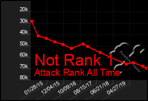 Total Graph of Not Rank 1