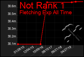 Total Graph of Not Rank 1