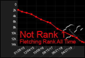 Total Graph of Not Rank 1