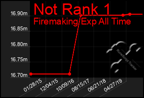 Total Graph of Not Rank 1