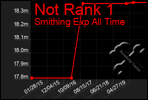 Total Graph of Not Rank 1