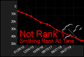 Total Graph of Not Rank 1