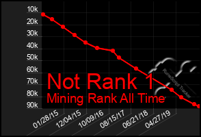 Total Graph of Not Rank 1