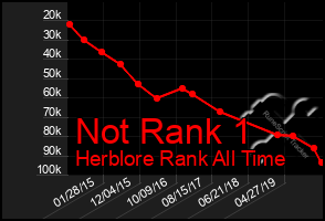 Total Graph of Not Rank 1