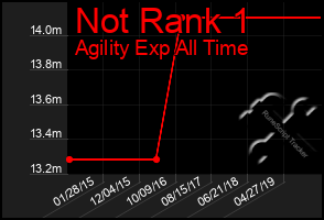 Total Graph of Not Rank 1