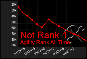 Total Graph of Not Rank 1