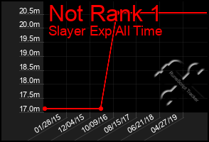 Total Graph of Not Rank 1