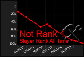 Total Graph of Not Rank 1