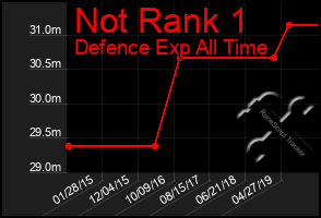 Total Graph of Not Rank 1