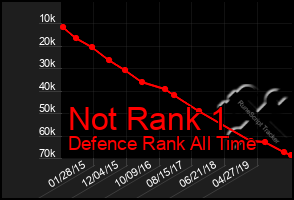 Total Graph of Not Rank 1