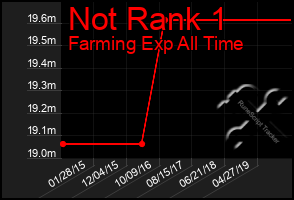 Total Graph of Not Rank 1