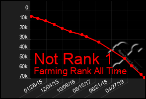 Total Graph of Not Rank 1