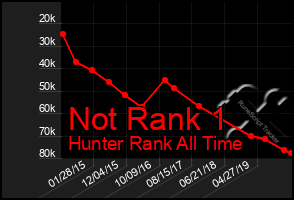 Total Graph of Not Rank 1