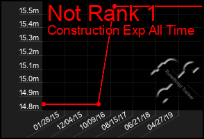 Total Graph of Not Rank 1