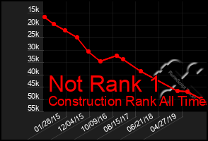 Total Graph of Not Rank 1