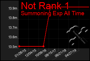 Total Graph of Not Rank 1