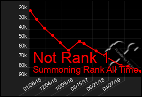 Total Graph of Not Rank 1