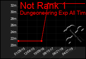 Total Graph of Not Rank 1