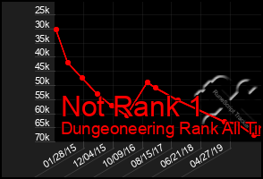 Total Graph of Not Rank 1