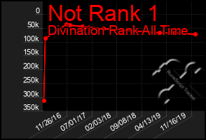 Total Graph of Not Rank 1