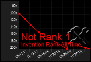 Total Graph of Not Rank 1