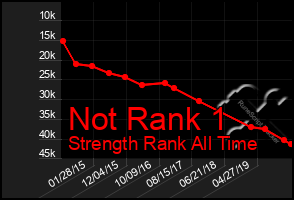 Total Graph of Not Rank 1