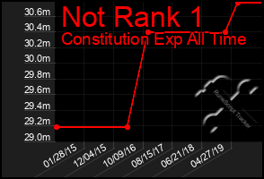 Total Graph of Not Rank 1