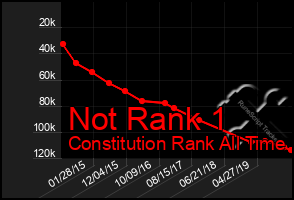 Total Graph of Not Rank 1