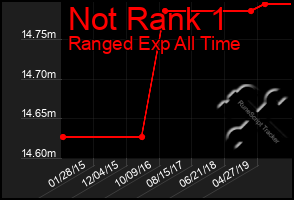 Total Graph of Not Rank 1