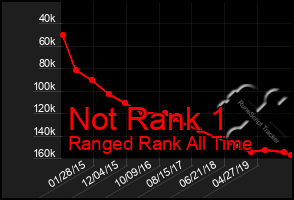 Total Graph of Not Rank 1