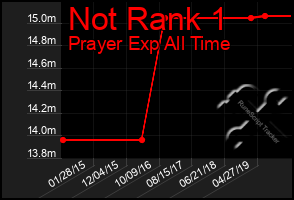 Total Graph of Not Rank 1