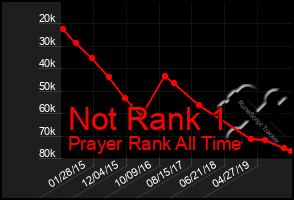 Total Graph of Not Rank 1