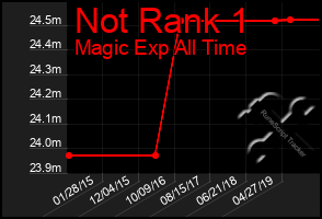 Total Graph of Not Rank 1