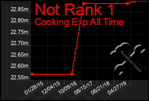 Total Graph of Not Rank 1